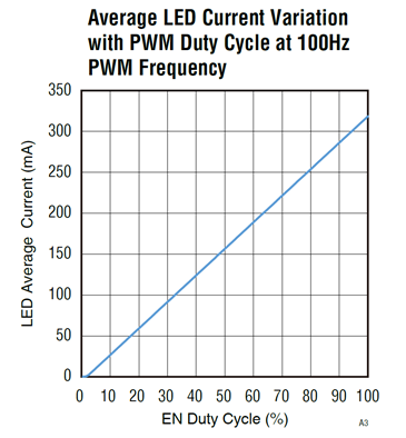 如何使用示波器、AFG和萬用表測試LED 驅(qū)動器的調(diào)光線性度？