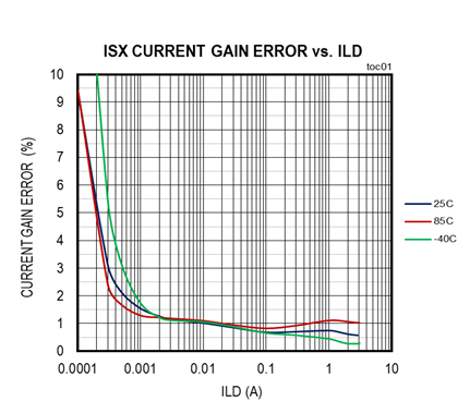 擴(kuò)大40年期電源電壓范圍，從<300uA到3A無(wú)電阻電流檢測(cè)解決方案