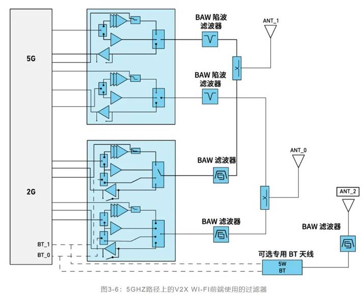 如何解決汽車V2X與多無線技術(shù)頻譜管理的共存挑戰(zhàn)！