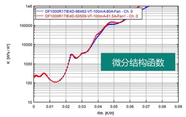功率器件熱設計基礎（十）——功率半導體器件的結構函數(shù)