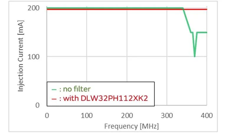 針對車載應用的高頻噪聲，來試試村田這款共模扼流線圈