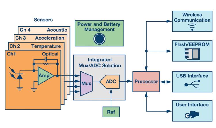 如何通過(guò)集成多路復(fù)用輸入ADC搞掂空間受限的挑戰(zhàn)？