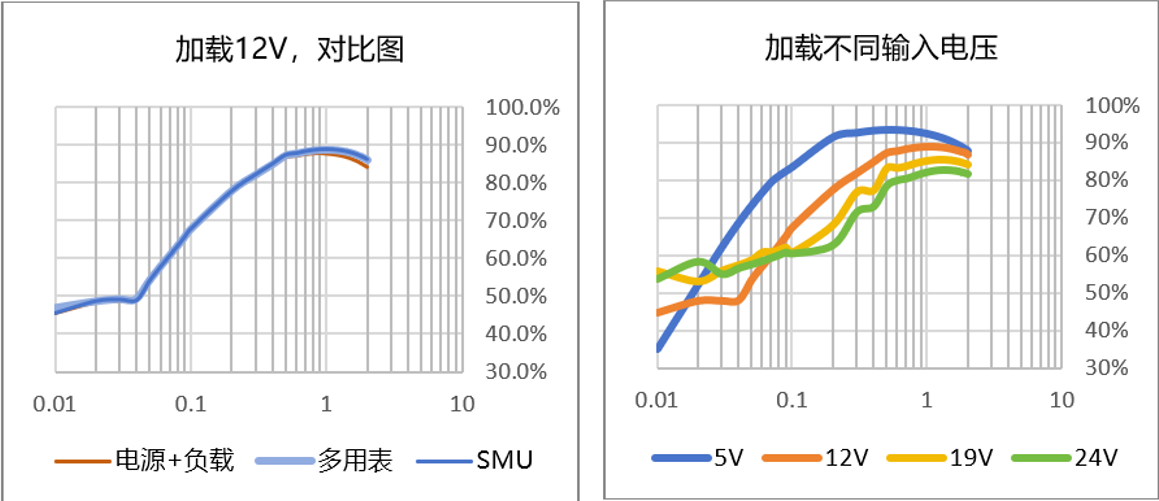 【“源”察秋毫系列】DC-DC電源效率測試，確保高效能與可靠性的關(guān)鍵步驟