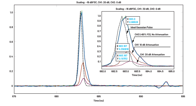 ADC革新質(zhì)譜分析！低噪聲高速轉(zhuǎn)換器如何重塑TOF MS性能邊界