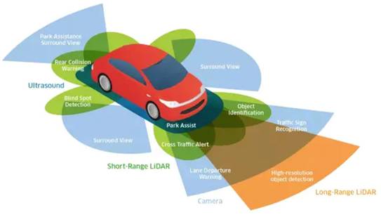 超聲波、激光、毫米波：聊聊自動駕駛中的雷達“三劍客”