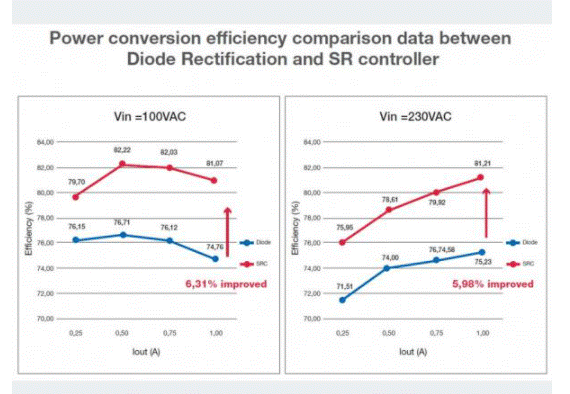 如何能夠提高SR控制器的效率？