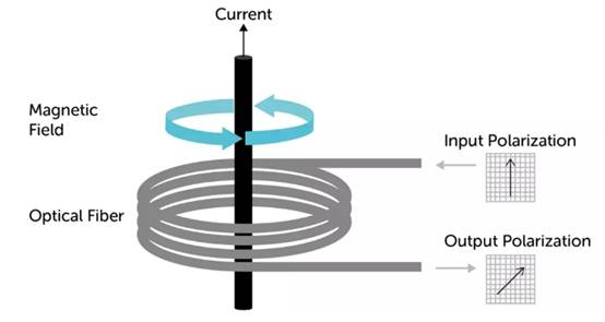 使用光纖作為隔離電流傳感器？