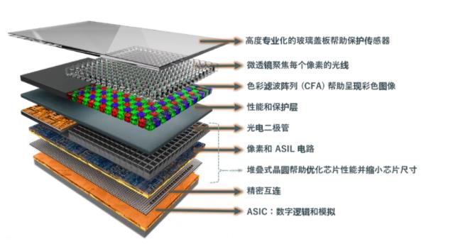圖像傳感器選擇標準多？成像性能必須排第一
