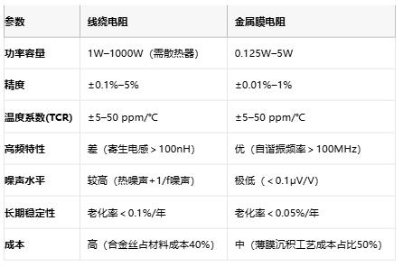 線繞電阻與金屬膜電阻技術(shù)對(duì)比及選型指南