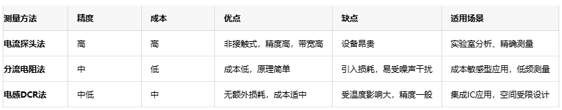 精準(zhǔn)捕捉電流波形：開(kāi)關(guān)電源電感電流測(cè)量技術(shù)詳解