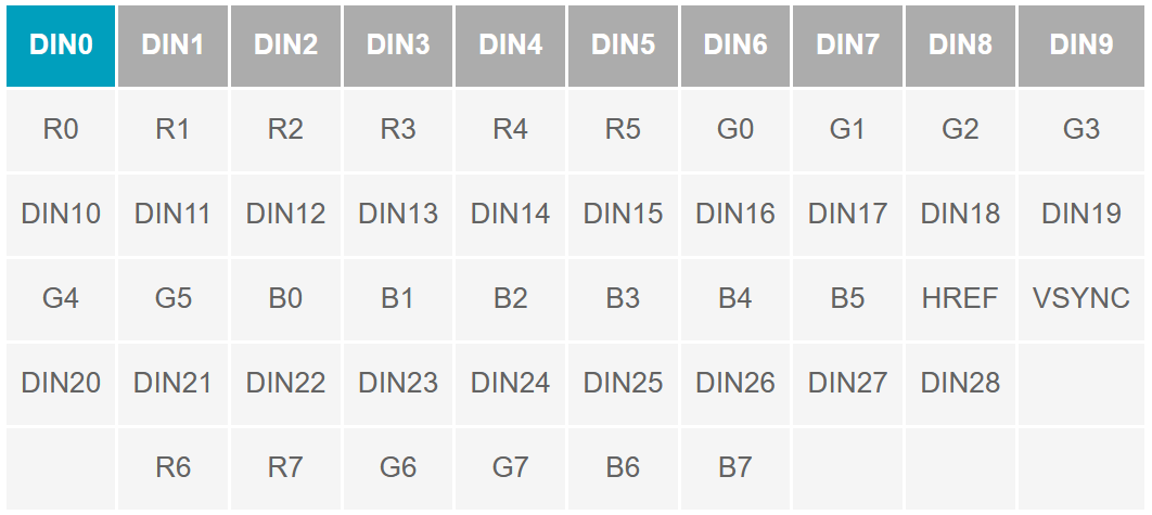 串行器應(yīng)用之如何將攝像頭的RGB或YUV輸出轉(zhuǎn)換成RGB數(shù)據(jù)？