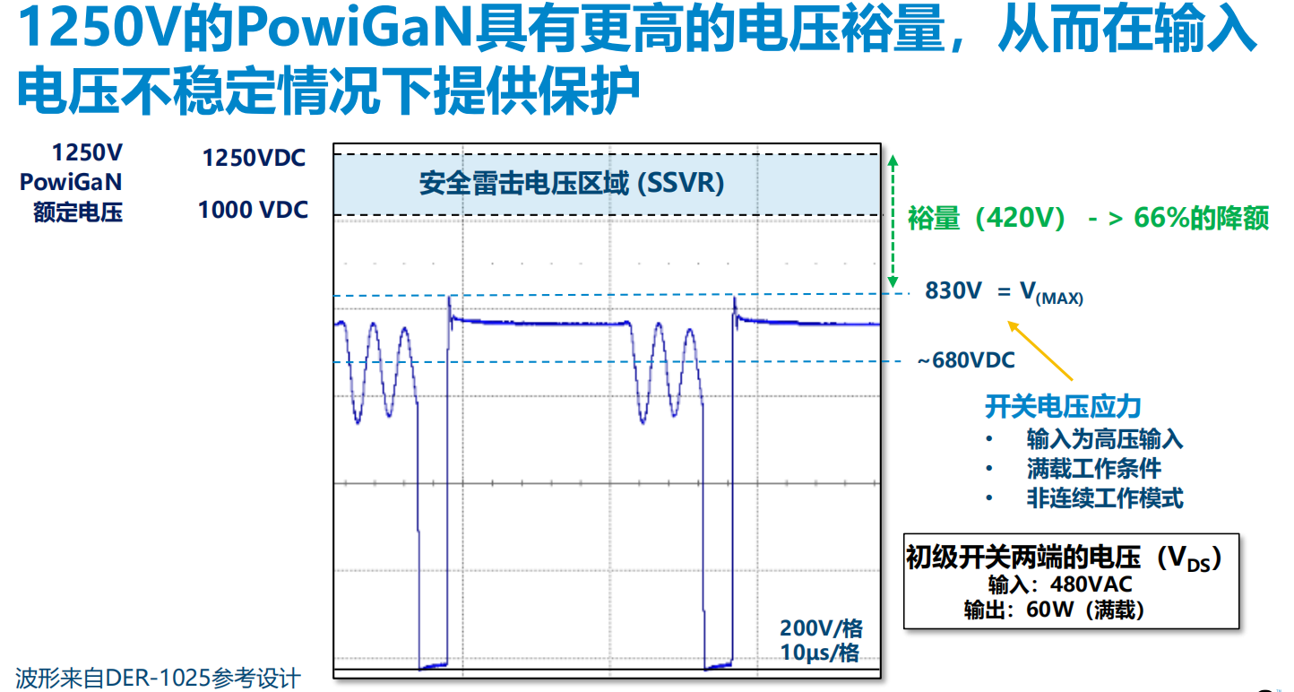 氮化鎵取代碳化硅，從PI開始？
