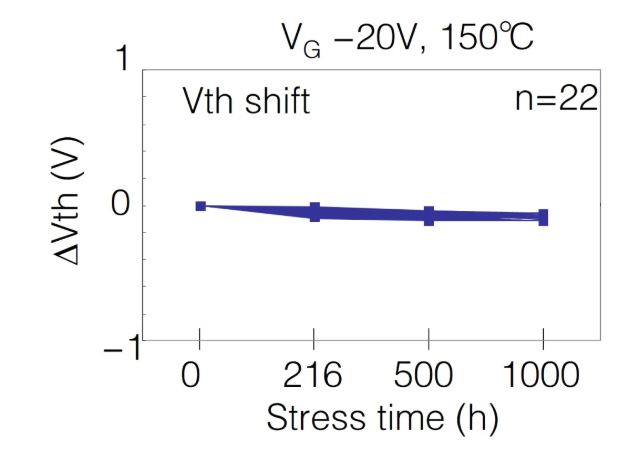  表1：SiC MOSFET施加?xùn)艠O電壓測試后導(dǎo)通電阻、閾值電壓變化量  近年來，將高頻交流電壓施加到SiC MOSFET的柵極時，閾值電壓等電特性的經(jīng)時偏移引起了人們的關(guān)注。這是一種在時間上逐漸發(fā)生特性漂移的現(xiàn)象，與電壓掃描中常見的滯回特性不同，這是由于存在于SiC/SiO2界面處的陷阱捕獲、釋放電荷。在漂移量大的情況下，在實(shí)用中有可能產(chǎn)生問題，所以有時候應(yīng)用側(cè)對長期可靠性表示擔(dān)憂。圖2表示對SiC MOSFET的柵極施加高頻AC偏壓時閾值電壓的經(jīng)時變化。三菱電機(jī)的SiC MOSFET，閾值電壓的漂移量小、穩(wěn)定性好，與其他公司產(chǎn)品（A公司）相比，有較大的差異。