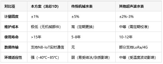 基于龍芯1D的智能水表，無機械結(jié)構(gòu)+NB-IoT遠程監(jiān)測技術解析