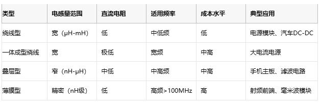 高頻、高溫、高可靠：片狀電感的三重突破與選型密碼