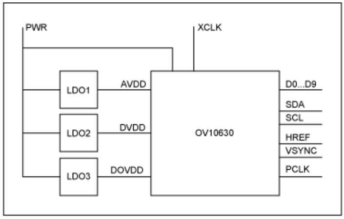 串行器應(yīng)用之如何將攝像頭的RGB或YUV輸出轉(zhuǎn)換成RGB數(shù)據(jù)？