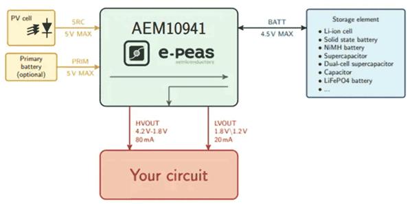 如何通過能量收集技術延長無線傳感器節(jié)點的電池續(xù)航？