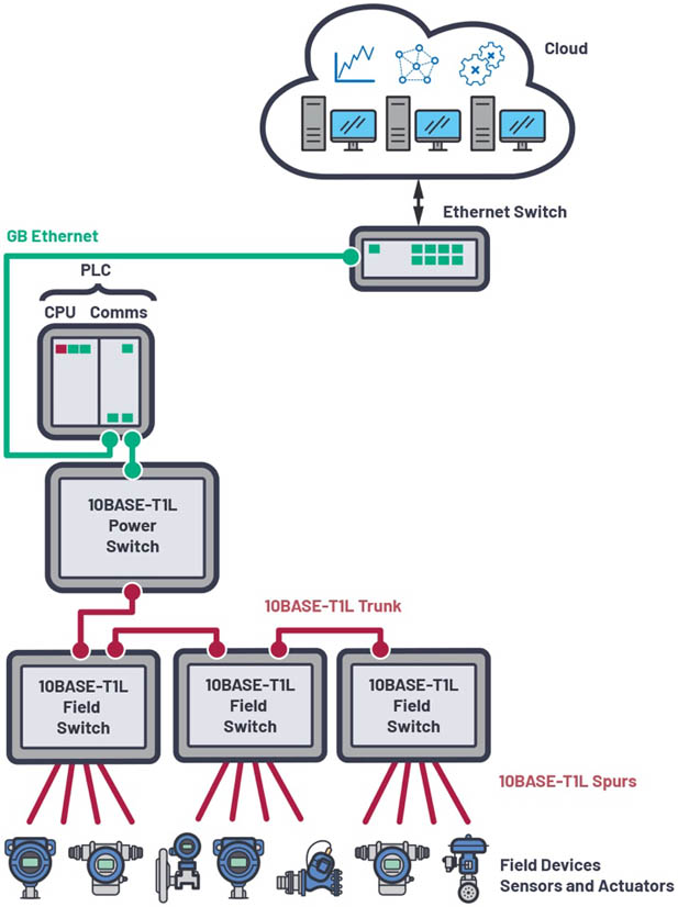 新的10BASE-T1L標(biāo)準(zhǔn)有哪些變化？