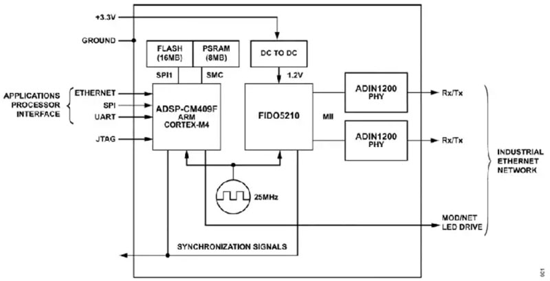 如何快速、經(jīng)濟地將工業(yè)以太網(wǎng)添加到工業(yè) 4．0 設(shè)備中