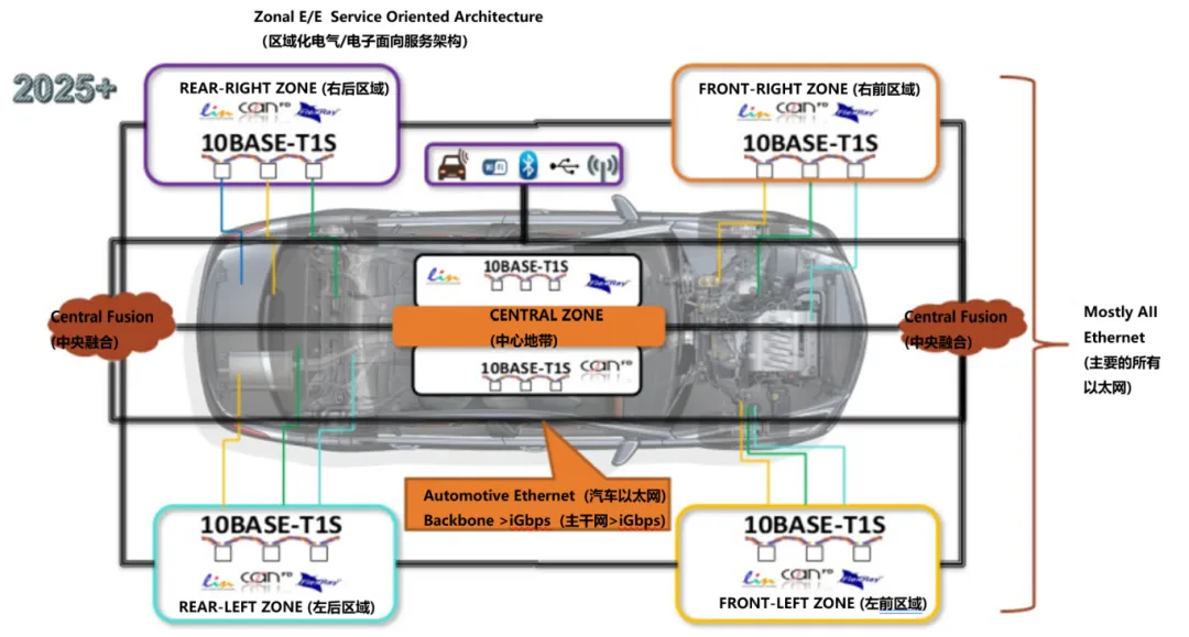 10BASE-T1S如何推動(dòng)工業(yè)與汽車革新？