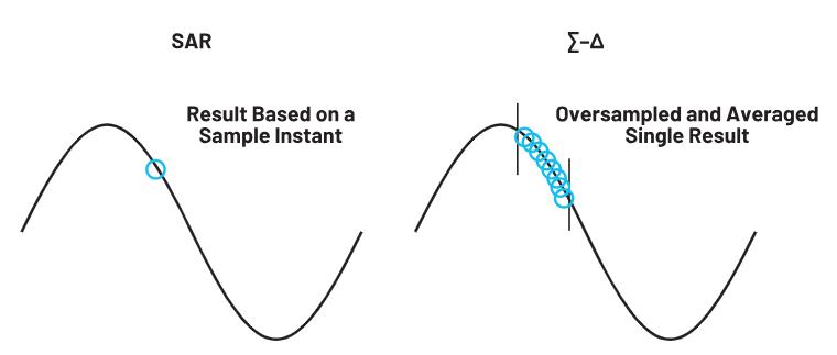 使用∑-Δ ADC構(gòu)建低功耗精密信號(hào)鏈應(yīng)用最重要的時(shí)序因素有哪些？