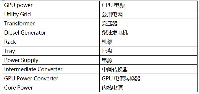   如今所有東西都存儲在云端，但云究竟在哪里？ 答案是數(shù)據(jù)中心。我們對圖片、視頻和其他內(nèi)容的無盡需求，正推動著數(shù)據(jù)中心行業(yè)蓬勃發(fā)展。 國際能源署 (IEA) 指出，[ https://datacentremagazine.com/data-centres/ai-boom-will-cause-data-centre-electricity-demand-to-double ]人工智能 (AI) 行業(yè)的迅猛發(fā)展正導致數(shù)據(jù)中心電力需求激增。預計在 2022 年到 2025 年的三年間，數(shù)據(jù)中心的耗電量將翻一番以上。 這不僅增加了運營成本，還給早已不堪重負的老舊電力基礎(chǔ)設施帶來了巨大的壓力，亟需大規(guī)模的投資升級。 隨著數(shù)據(jù)中心耗電量急劇增加，行業(yè)更迫切地需要能夠高效轉(zhuǎn)換電力的功率半導體。這種需求的增長一方面是為了降低運營成本，另一方面是為了減少溫室氣體排放，以實現(xiàn)凈零排放的目標。此外，業(yè)界也在不斷追求成本更低、尺寸更小的電源系統(tǒng)。 散熱是數(shù)據(jù)中心面臨的另一個重大挑戰(zhàn)。據(jù)估計，當今大多數(shù)數(shù)據(jù)中心散熱系統(tǒng)的電力消耗占比超過 40%。[ https://theodi.org/news-and-events/blog/data-centres-cloud-infrastructures-and-the-tangibility-of-internet-power/ ]實際上，對于電源效率，浪費的能源主要以熱量形式散失，而這些熱能又需要通過數(shù)據(jù)中心的空調(diào)系統(tǒng)排放出去。因此，電源轉(zhuǎn)換效率越高，產(chǎn)生的熱量就越少，相應地，在散熱方面的電費支出也就越低。 數(shù)據(jù)中心的 AC-DC 轉(zhuǎn)換要求 讓我們更詳細地了解數(shù)據(jù)中心電源系統(tǒng)的需求，以及器件供應商應對這些挑戰(zhàn)的做法。數(shù)據(jù)中心內(nèi)的功率密度正加速攀升，電源供應器 (PSU) 供應商致力于提高標準 1U 機架的功率能力（圖 1）。大約十年前，每個機架的平均功率密度約為 4 至 5 kW，但當今的超大規(guī)模云計算公司（例如亞馬遜、微軟或 Facebook）通常要求每個機架的功率密度達到 20 至 30 kW。一些專業(yè)系統(tǒng)的要求甚至更高，要求每個機架的功率密度達到 100kW 以上。[ https://www.sdxcentral.com/articles/analysis/data-center-rack-density-how-high-can-it-go/2023/09/]    Grid power	電網(wǎng)電源 GPU power	GPU 電源 Utility Grid	公用電網(wǎng) Transformer	變壓器 Diesel Generator	柴油發(fā)電機 Rack	機架 Tray	托盤 Power Supply	電源 Intermediate Converter	中間轉(zhuǎn)換器 GPU Power Converter	GPU 電源轉(zhuǎn)換器 Core Power	內(nèi)核電源  圖 1：數(shù)據(jù)中心的電力輸送 - 從電網(wǎng)到 GPU  由于電源存放空間以及用于散熱和管理電源轉(zhuǎn)換熱損耗的空間有限，高功率密度要求電源采用緊湊的小尺寸設計，并同時具備高能效特性。  然而，挑戰(zhàn)不僅在于提高整體能效，電源還必須滿足數(shù)據(jù)中心行業(yè)的特定需求。例如，所有 AI 數(shù)據(jù)中心 PSU 都應滿足嚴格的 Open Rack V3 (ORV3) 基本規(guī)范。  最近，服務器機架提供商推出了一種新型 AC-DC PSU，其標稱輸入范圍為 200 至 277 VAC，輸出為 50 VDC，符合 ORV3 標準。該標準要求在 30% 至 100% 負載條件下峰值效率達到 97.5% 以上，在 10% 至 30% 負載條件下最低效率達到 94%。   服務器機架電源供應器的拓撲選擇  功率因數(shù)校正 (PFC) 級是 PSU 中 AC-DC 轉(zhuǎn)換的關(guān)鍵組成部分，對于實現(xiàn)高能效非常重要。PFC 級負責整形輸入電流，以盡可能放大有用功率與總輸入功率之比。為滿足 IEC 61000-3-2 等法規(guī)中的電磁兼容性 (EMC) 標準，并確保符合 ENERGY STAR? 等能效規(guī)范，PFC 設計也是關(guān)鍵所在。  對于數(shù)據(jù)中心等許多應用，最好選用“圖騰柱”PFC 拓撲來設計 PFC 級。該拓撲通常用于數(shù)據(jù)中心 3 kW 至 8 kW 系統(tǒng)電源中的 PFC 功能塊（圖 2）。圖騰柱 PFC 級基于 MOSFET，通過移除體積大且損耗高的橋式整流器，提高了交流電源的能效和功率密度。    圖 2：圖騰柱 PFC 級  然而，為了實現(xiàn)超大規(guī)模數(shù)據(jù)中心公司要求的 97.5% 或更高的能效，圖騰柱 PFC 需使用基于“寬禁帶”半導體材料（如碳化硅 (SiC)）的 MOSFET。如今，所有 PFC 級均采用 SiC MOSFET 作為快速開關(guān)橋臂，并使用硅基超級結(jié) MOSFET 作為相位或慢速橋臂。  與硅 MOSFET 相比，SiC MOSFET 性能更優(yōu)、能效也更高，且穩(wěn)健可靠，在高溫下表現(xiàn)更出色，可以在更高的開關(guān)頻率下運行。  與硅基超級結(jié) MOSFET 相比，SiC MOSFET 在輸出電容中儲存的能量 (EOSS) 較低，而這對于實現(xiàn)低負載目標至關(guān)重要，因為 PFC 級的開關(guān)損耗主要來源于 EOSS 和柵極電荷相對較高的器件。較低的 EOSS 可大大減少開關(guān)過程中的能量損失，從而提高圖騰柱 PFC 快速橋臂的能效。此外，由于 SiC 器件具有出色的熱導率，相當于硅基器件的三倍，因此與硅基超級結(jié) MOSFET 相比，SiC MOSFET 具有更好的正溫度系數(shù) RDS(ON)。  下圖為 650V SiC MOSFET 導通電阻與結(jié)溫的關(guān)系。（圖 3）（結(jié)溫為 175℃ 時的導通電阻比室溫時的導通電阻高 1.5 倍。）