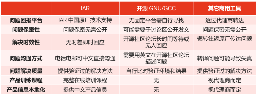 應(yīng)對實際工程挑戰(zhàn)，如何為嵌入式軟件開發(fā)選擇編譯器