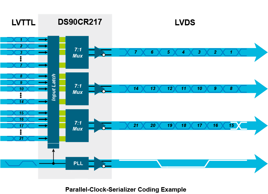 【做信號(hào)鏈，你需要了解的高速信號(hào)知識(shí)（一）】為什么要使用LVDS或JESD204B標(biāo)準(zhǔn)？