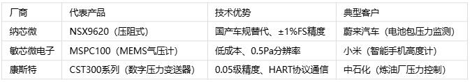 壓力傳感器主要應(yīng)用場(chǎng)景、分類與技術(shù)解析