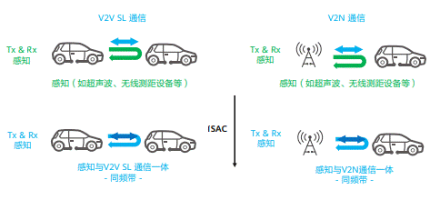 通信感知一體化在車聯(lián)網(wǎng)領域的關鍵技術與應用