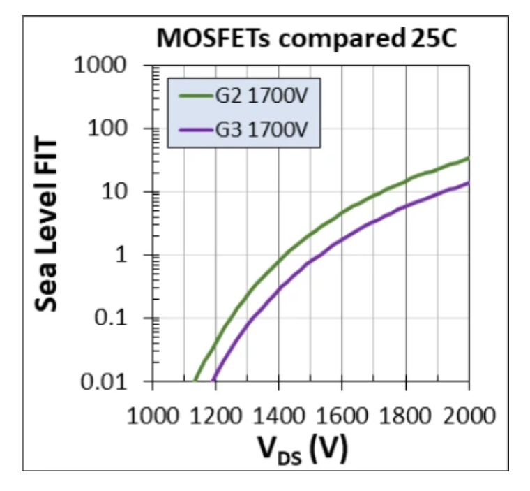 1700V耐壓破局！Wolfspeed MOSFET重塑輔助電源三大矛盾