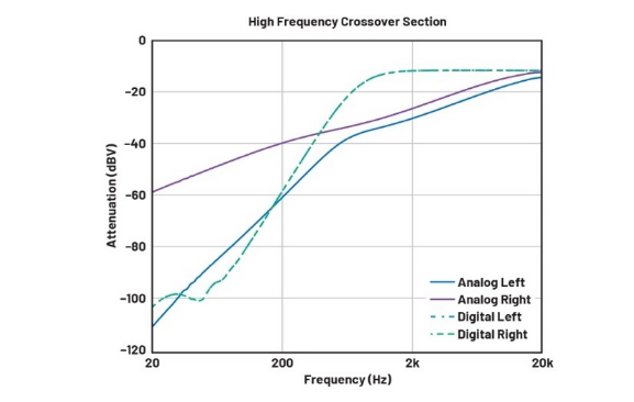DSP入局：模擬與數(shù)字音頻分頻器設(shè)計的大比拼！