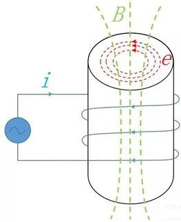 你知道電感的5大損耗嗎？