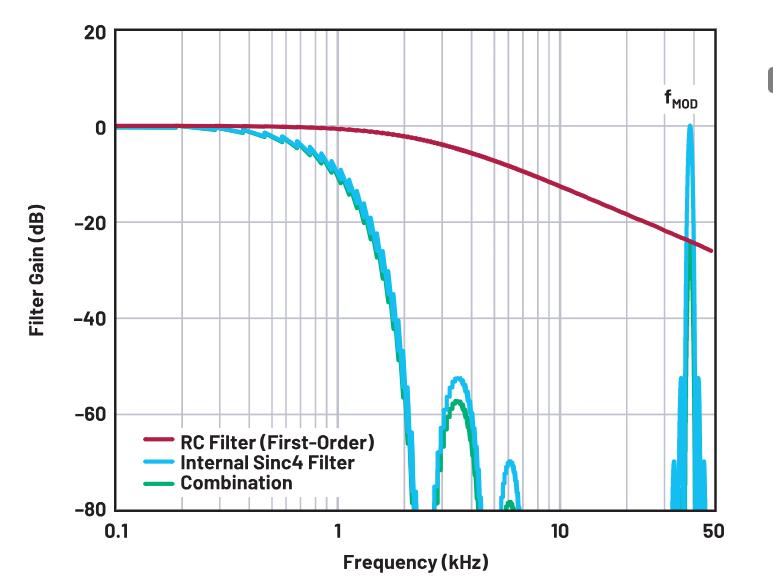 使用∑-Δ ADC構(gòu)建低功耗精密信號(hào)鏈應(yīng)用最重要的時(shí)序因素有哪些？