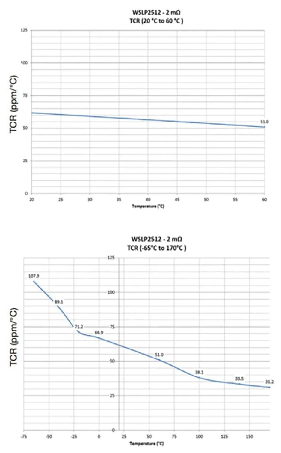 關(guān)于電阻溫度系數(shù)、測(cè)量和結(jié)構(gòu)影響 這篇文章說(shuō)透了