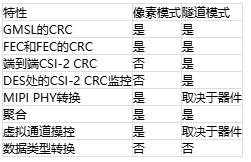 GMSL雙模解析：像素模式和隧道模式如何突破傳輸瓶頸