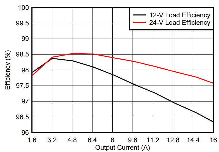 GaN如何讓光伏充電控制器更高效更小巧？TI給出答案