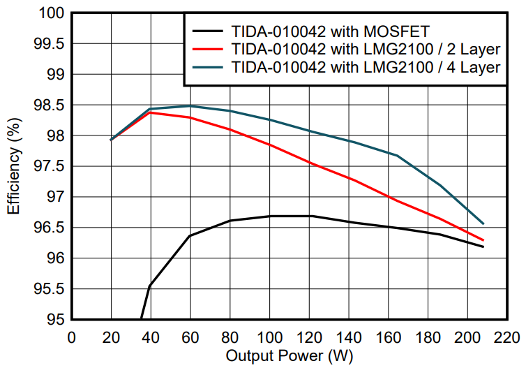 GaN如何讓光伏充電控制器更高效更小巧？TI給出答案