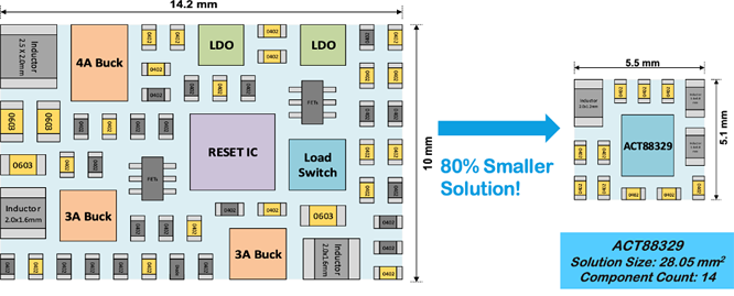 如何實(shí)現(xiàn)更小巧、更智能、更可靠的電源管理