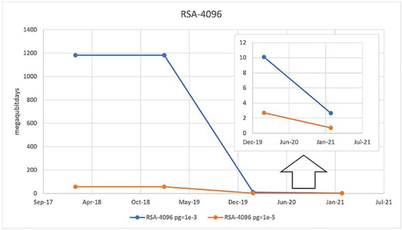 在后量子計算時代， 是否能縮短暴力攻擊攻破系統(tǒng)所需的時間？
