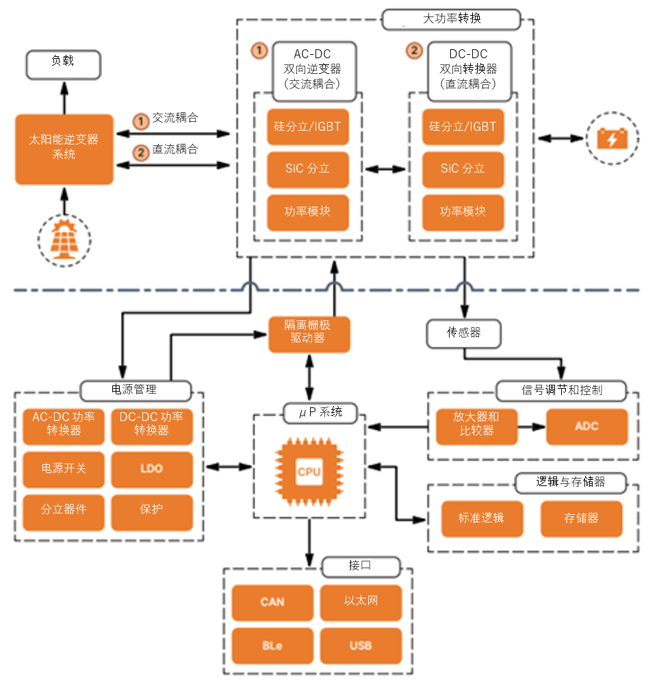 如何通過SiC增強(qiáng)電池儲(chǔ)能系統(tǒng)？
