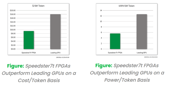采用創(chuàng)新的FPGA 器件來實現(xiàn)更經濟且更高能效的大模型推理解決方案