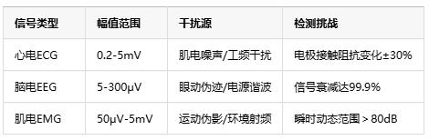 0.1微伏決定生死！儀表放大器如何成為醫(yī)療設(shè)備的“聽診器”