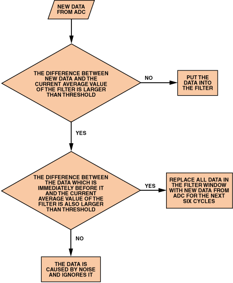 高性能、低成本電子秤的參考設計