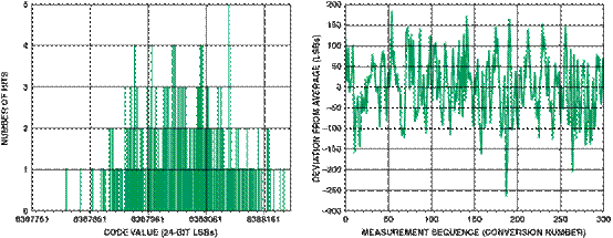 高性能、低成本電子秤的參考設計