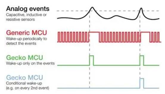 監(jiān)控外部輸入時(shí)降低 MCU 能耗 監(jiān)控外部輸入時(shí)降低 MCU 能耗