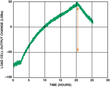 高性能、低成本電子秤的參考設計