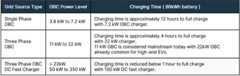 消費(fèi)者需求不斷攀升，電動(dòng)汽車(chē)(EV)必須延長(zhǎng)續(xù)航里程，方可與傳統(tǒng)的內(nèi)燃機(jī)(ICE)汽車(chē)相媲美。解決這個(gè)問(wèn)題主要有兩種方法：在不顯著增加電池尺寸或重量的情況下提升電池容量，或提高主驅(qū)逆變器等關(guān)鍵高功率器件的運(yùn)行能效。為應(yīng)對(duì)電子元件導(dǎo)通損耗和開(kāi)關(guān)損耗造成的巨大功率損耗，汽車(chē)制造商正在通過(guò)提高電池電壓來(lái)增加車(chē)輛的續(xù)航里程。  圖1：生產(chǎn)中的電動(dòng)汽車(chē)以及所需的復(fù)雜系統(tǒng).png    圖1：生產(chǎn)中的電動(dòng)汽車(chē)以及所需的復(fù)雜系統(tǒng)   因此，就像需要提高電池電壓一樣，汽車(chē)整車(chē)廠商也必須跟上電動(dòng)汽車(chē)車(chē)載充電器(OBC)的發(fā)展步伐，而首先要考慮的是必須支持800 V 電池架構(gòu)和處理更高的電壓。為此，現(xiàn)行的標(biāo)準(zhǔn)650 V 額定芯片元件需過(guò)渡到額定電壓最高達(dá)1200 V 的芯片元件。此外，為加快電池充電速率，對(duì)更高額定功率OBC的需求也在日益增長(zhǎng)。  消費(fèi)者迫切需要更出色的性能  OBC能夠?qū)⒔涣麟娹D(zhuǎn)換為直流電，因而可以讓汽車(chē)?yán)秒娋W(wǎng)等交流電源進(jìn)行充電。充電站的輸出峰值會(huì)明顯限制充電速度，同樣的，OBC的峰值功率處理能力也是充電速度的一大影響因素。  在目前的充電基礎(chǔ)設(shè)施中，充電樁分為三個(gè)等級(jí)：  1 級(jí)的最大功率為 3.6 kW  2 級(jí)的功率為 3.6 kW 到大約 22 kW ，與 OBC 的最大容量相當(dāng)  3 級(jí)提供直流電，無(wú)需使用 OBC，功率為 50 kW 到 350+ kW  盡管速度較快的3級(jí)直流充電站已投入使用，但其在全球范圍內(nèi)分布有限，因此OBC仍然不可或缺。此外，許多企業(yè)正盡可能提高現(xiàn)有2級(jí)充電基礎(chǔ)設(shè)施的性能并促進(jìn)更高電壓電池技術(shù)的采用，市場(chǎng)對(duì)更高能效OBC的需求預(yù)計(jì)仍將持續(xù)增長(zhǎng)。  表1：OBC的不同功率等級(jí)及其對(duì)80 kWh 電池充電時(shí)間的影響.png    表1：OBC的不同功率等級(jí)及其對(duì)80 kWh 電池充電時(shí)間的影響  表1列舉了常見(jiàn)的OBC功率等級(jí)及大致充電時(shí)間。為加快充電速度、滿足消費(fèi)者需求，行業(yè)已開(kāi)始轉(zhuǎn)向更強(qiáng)大的三相OBC。然而，電動(dòng)汽車(chē)的實(shí)際充電時(shí)間取決于多個(gè)因素。  首先我們需要明確一點(diǎn)，充電并不是一個(gè)線性過(guò)程。當(dāng)電池接近滿容量（通常超過(guò)80%）時(shí)，充電速度會(huì)減慢，以保護(hù)電池健康。簡(jiǎn)單來(lái)說(shuō)，電池電量越滿，接受電能的速度就越慢。電動(dòng)汽車(chē)通常不是滿電狀態(tài)，許多電動(dòng)汽車(chē)制造商通常也不建議頻繁待電量耗至0%再充滿至100%，而是只需充一部分（例如最高充到80%），這樣可顯著縮短充電時(shí)間。此外，電氣化趨勢(shì)正逐漸延伸到公共汽車(chē)、貨車(chē)、重型車(chē)輛和農(nóng)業(yè)用車(chē)等各種車(chē)輛類(lèi)型甚至是船舶，OBC還將繼續(xù)發(fā)展，目標(biāo)是實(shí)現(xiàn)22 kW 以上更高功率等級(jí)。  汽車(chē)整車(chē)廠商可以通過(guò)構(gòu)建更強(qiáng)大的OBC來(lái)提高2級(jí)充電站的充電速度，但這需要利用經(jīng)濟(jì)高效且性能可靠的電子元件，來(lái)實(shí)現(xiàn)更高的電壓（800 V，而非400 V）和更高的功率等級(jí)。  更高性能OBC的關(guān)鍵設(shè)計(jì)考慮因素 對(duì)于更高性能的OBC，除了額定功率和電池電壓之外，還有許多因素需要考慮。其中包括散熱管理、封裝限制、器件成本、電磁兼容性(EMC)以及對(duì)雙向充電的潛在需求。  談到散熱管理，很容易想到增加OBC的尺寸和重量。然而，這種簡(jiǎn)單的方案并不理想，因?yàn)殡妱?dòng)汽車(chē)的空間有限，難以容納過(guò)于龐大OBC，而且重量增加也會(huì)導(dǎo)致縮短車(chē)輛的續(xù)航里程。  800 V 電池架構(gòu)可以帶來(lái)諸多益處，例如減少導(dǎo)通損耗、提高性能、加快充電和電力輸送速度等，但也為設(shè)計(jì)師帶來(lái)了許多復(fù)雜難題：  器件供應(yīng)：尋找適合 800 V 安全運(yùn)轉(zhuǎn)的器件可能會(huì)很困難。  降額以確保可靠性：即使是合格的器件也可能需要降額，也就是以低于最大容量的功率運(yùn)轉(zhuǎn)，以確保長(zhǎng)期可靠性。  安全問(wèn)題：更高電壓的系統(tǒng)需要強(qiáng)大的絕緣和安全功能。  測(cè)試和驗(yàn)證：驗(yàn)證高電壓系統(tǒng)更為復(fù)雜，可能需要專(zhuān)門(mén)的設(shè)備和專(zhuān)業(yè)知識(shí)。  為此，需要用到擊穿電壓更高的元件，對(duì)于MOSFET而言尤其如此。事實(shí)證明，在需要更快MOSFET開(kāi)關(guān)的更高電壓應(yīng)用（例如OBC）中，改用高性能碳化硅(SiC)元件將大有裨益。開(kāi)發(fā)PCB布局時(shí)，考慮電壓等級(jí)也至關(guān)重要，因?yàn)榭赡苄枰鄳?yīng)地?cái)U(kuò)大元件間距和PCB走線之間的距離。同樣，暴露于更高電壓的其他器件（例如連接器、變壓器、電容）也需要更高的額定值。  改進(jìn)OBC設(shè)計(jì)，提升性能和功能 安森美(onsemi)是一家值得信賴(lài)的高功率汽車(chē)應(yīng)用功率模塊供應(yīng)商，可以為向800 V 電池系統(tǒng)過(guò)渡提供強(qiáng)大支持。安森美先進(jìn)的EliteSiC 1200 V MOSFET和汽車(chē)功率模塊(APM)能夠?qū)崿F(xiàn)更高的功率密度，在汽車(chē)設(shè)計(jì)領(lǐng)域一直深受認(rèn)可。  圖2：EliteSiC 1200V MOSFET 采用TO247-4L封裝.png    圖2：EliteSiC 1200V MOSFET 采用TO247-4L封裝，提供開(kāi)爾文源極連接（第3根引線），可消除柵極驅(qū)動(dòng)環(huán)路內(nèi)共源極寄生電感的影響  APM32功率模塊系列集成安森美先進(jìn)的1200 V SiC 器件，針對(duì)800 V 電池架構(gòu)進(jìn)行了優(yōu)化，更適用于高電壓和功率級(jí)OBC。APM32系列包括用于功率因數(shù)校正(PFC)級(jí)的三相橋模塊，例如采用1200 V 40 mΩ EliteSiC MOSFET（集成溫度感測(cè)）的NVXK2VR40WDT2。該模塊專(zhuān)為11 – 22 kW OBC 終端應(yīng)用而設(shè)計(jì)。  相較于分立方案，APM32模塊技術(shù)具有多種優(yōu)勢(shì)，包括尺寸更小、散熱設(shè)計(jì)更佳、雜散電感更低、內(nèi)部鍵合電阻更低、電流能力更強(qiáng)、EMC性能更好、可靠性更高等，從而有助于創(chuàng)建高性能雙向OBC（圖3）。這不僅能夠增強(qiáng)車(chē)輛OBC的功能，還能讓電動(dòng)汽車(chē)充當(dāng)移動(dòng)的電池儲(chǔ)能器。  圖3：采用EliteSiC 1200V APM32 功率模塊.png    圖3：采用EliteSiC 1200V APM32 功率模塊的高功率(11 kW-22 kW) 雙向OBC方案  圖3的OBC功率級(jí)示例中包含升壓型三相PFC和雙向CLLC全橋轉(zhuǎn)換器，用于提供必要的功率和電壓處理及先進(jìn)的雙向充電功能。  在全球各地逐漸轉(zhuǎn)向太陽(yáng)能和風(fēng)能等可持續(xù)能源之際，電網(wǎng)的電力供應(yīng)有時(shí)可能供不應(yīng)求。充滿電的電動(dòng)汽車(chē)能夠作為重要的儲(chǔ)能資源，用來(lái)支援電網(wǎng)的峰值需求，或者在建筑物主要電源受損的緊急情況下使用。利用安森美APM32等模塊，OBC可以實(shí)現(xiàn)電動(dòng)汽車(chē)電池的雙向能量傳輸。由此，電池存儲(chǔ)的能量可以短暫地為房屋供電，之后還能隨時(shí)充電。  可靠的設(shè)計(jì)和供應(yīng) 與一些將封裝技術(shù)外包的競(jìng)爭(zhēng)對(duì)手不同，安森美的APM系列均在內(nèi)部設(shè)計(jì)和制造，因而能夠更好地掌控散熱優(yōu)化。此外，安森美為制造商提供了一系列封裝和制造選項(xiàng)，包括裸片、分立元件或模塊，從而確保有合適的方案支持任何先進(jìn)的OBC設(shè)計(jì)。  結(jié)論 OBC技術(shù)正蓬勃發(fā)展，不僅能幫助汽車(chē)制造商滿足消費(fèi)者對(duì)電動(dòng)汽車(chē)的需求，還能有效應(yīng)對(duì)800 V 電池架構(gòu)等新技術(shù)趨勢(shì)。利用安森美系統(tǒng)方案（例如APM32功率模塊），汽車(chē)設(shè)計(jì)人員可以簡(jiǎn)化流程并有效滿足新需求，從而在大量減少設(shè)計(jì)工作的同時(shí)，確保更高的質(zhì)量、可靠性和供應(yīng)鏈一致性。  此外，安森美還提供廣泛的技術(shù)支持、仿真及其他電源方案，其中包含EliteSiC 1200 V M1和M3SMOSFET、EliteSiC 1200V D1和D3二極管，以及電隔離柵極驅(qū)動(dòng)器、CAN收發(fā)器和可復(fù)位保險(xiǎn)絲等配套器件，旨在助力實(shí)現(xiàn)全面、高性能的OBC設(shè)計(jì)。  文章來(lái)源：安森美