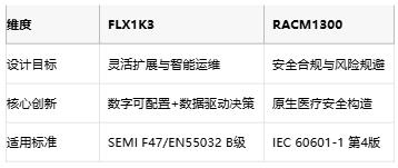 專業(yè)電源選型指南：XP FLX1K3與RECOM RACM1300的架構(gòu)對(duì)決與場(chǎng)景適配