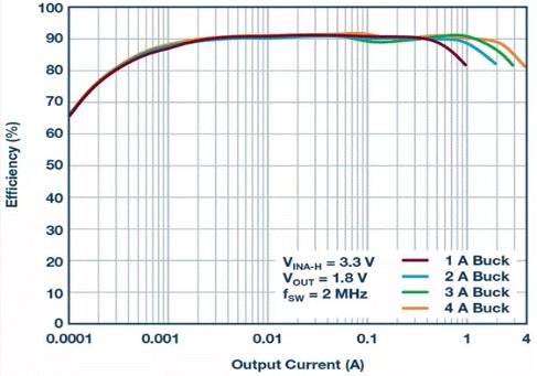 如何設(shè)計(jì)汽車信息娛樂系統(tǒng)電源方案一體化高壓控制器？